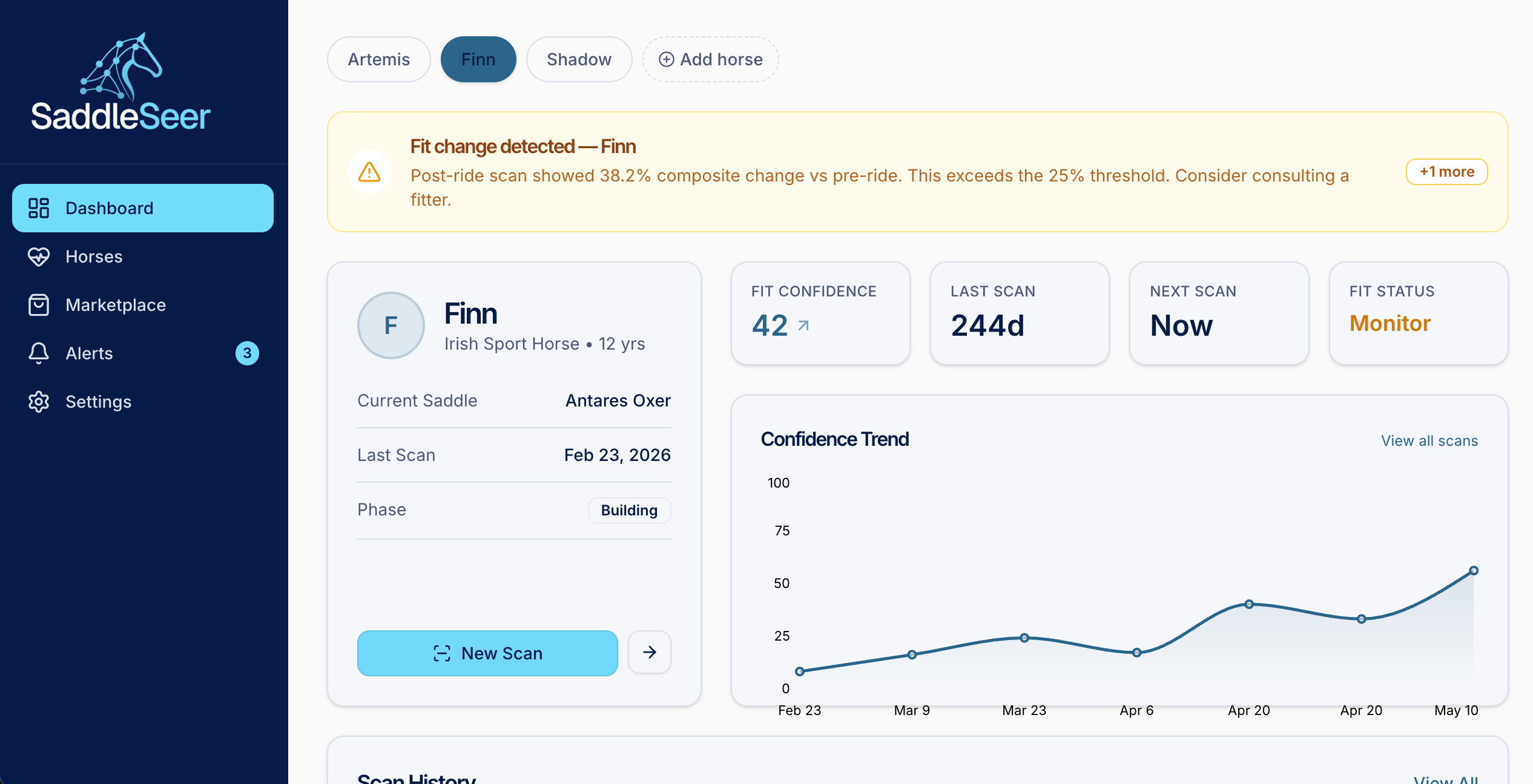 Actual Saddle Seer dashboard showing monitoring status and fit confidence trend